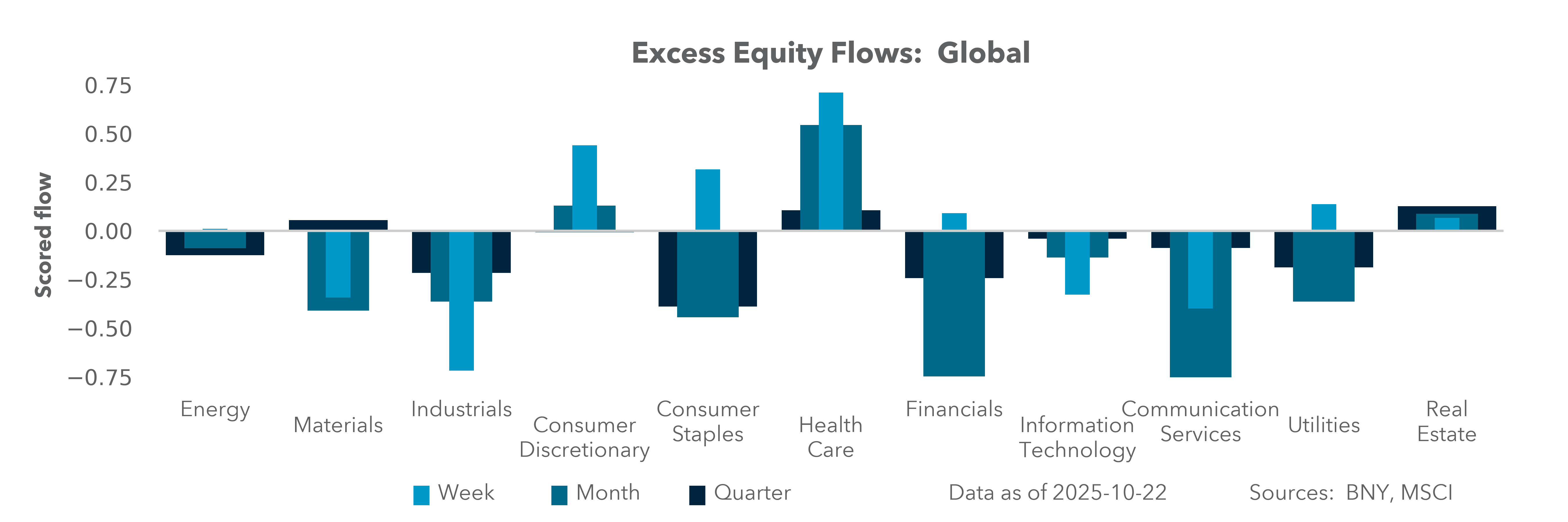 Excess Equity Flows: Global