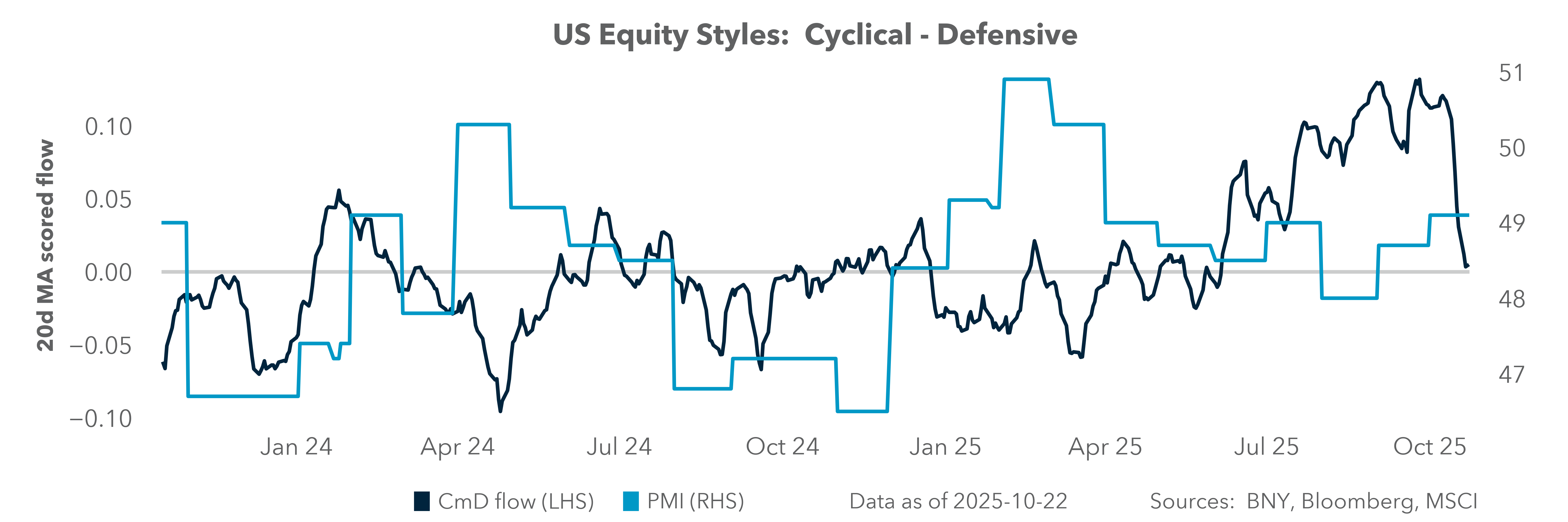US Equity Styles: Cyclical - Defensive
