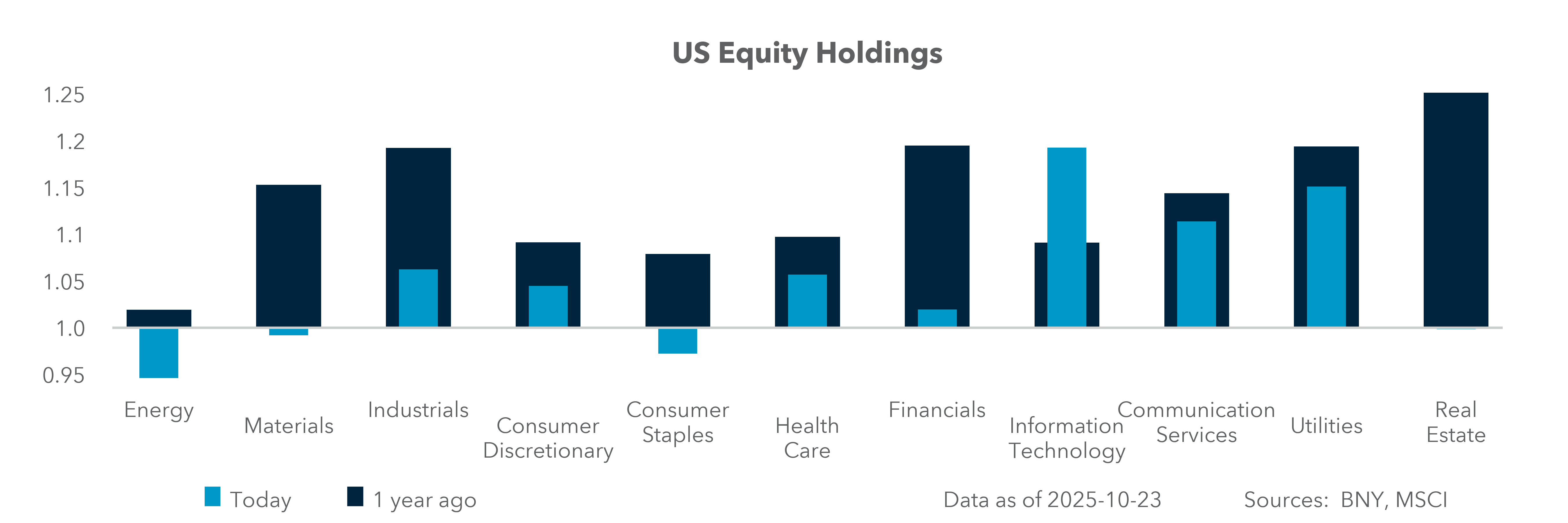 U.S. Equity Holdings