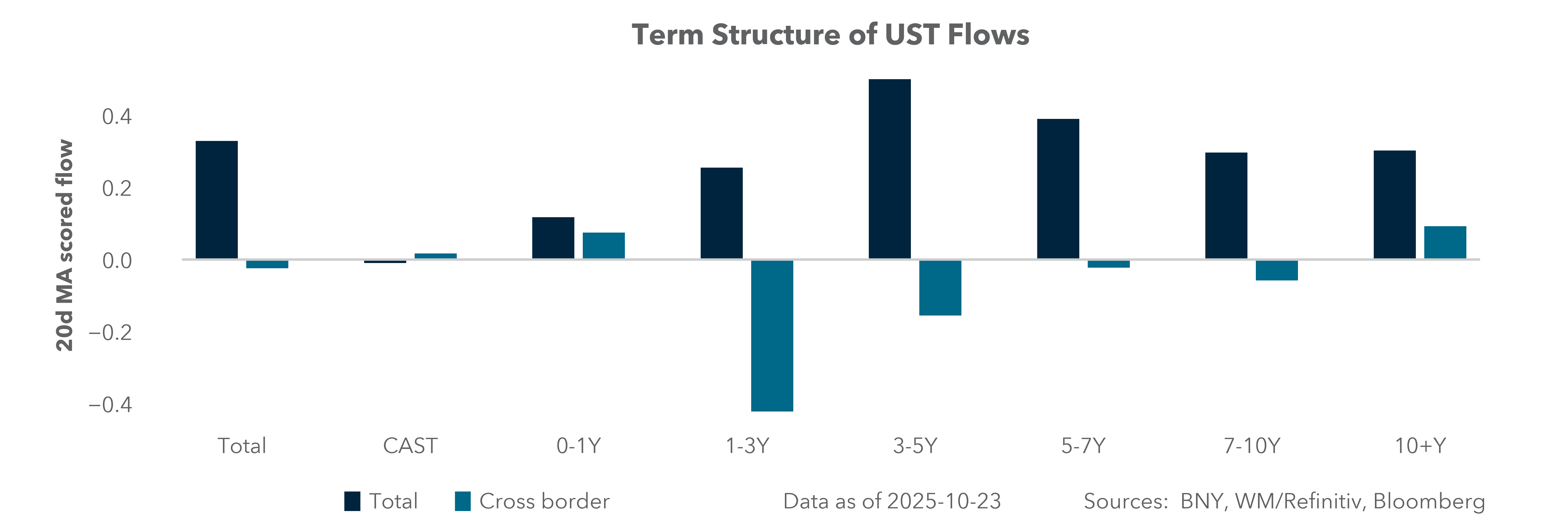 Term Structure of UST Flows