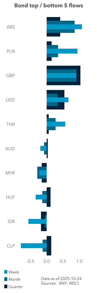 Bond top / bottom 5 flows