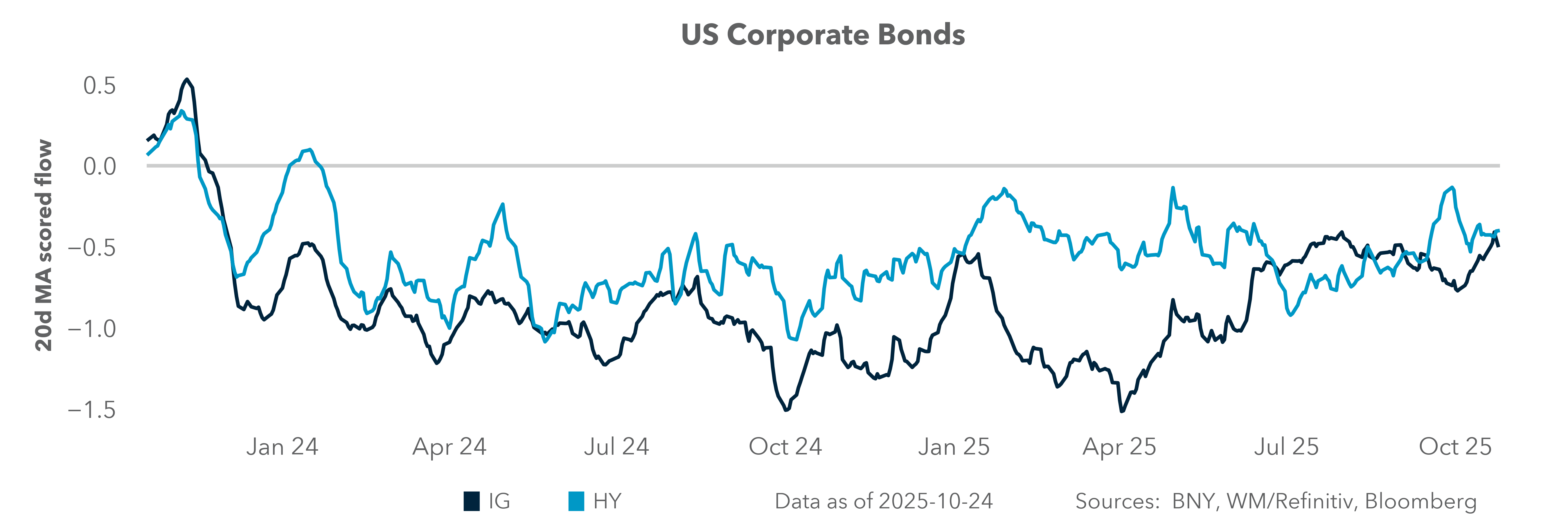 US Corporate Bonds