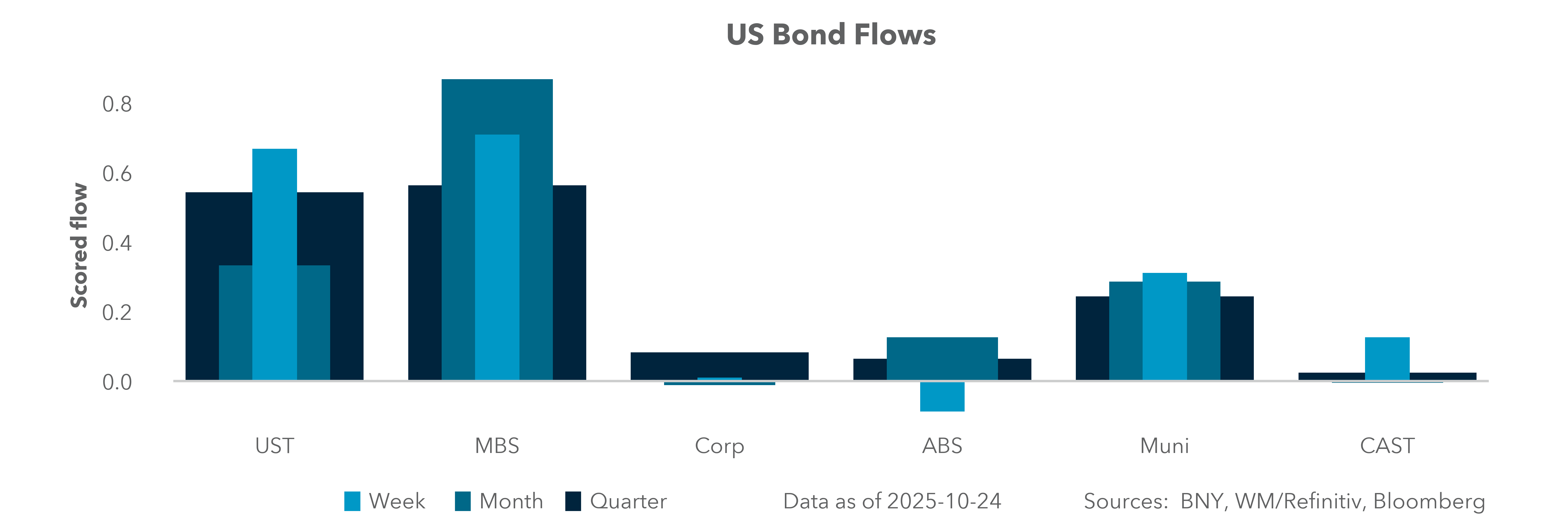 US Bond Flows