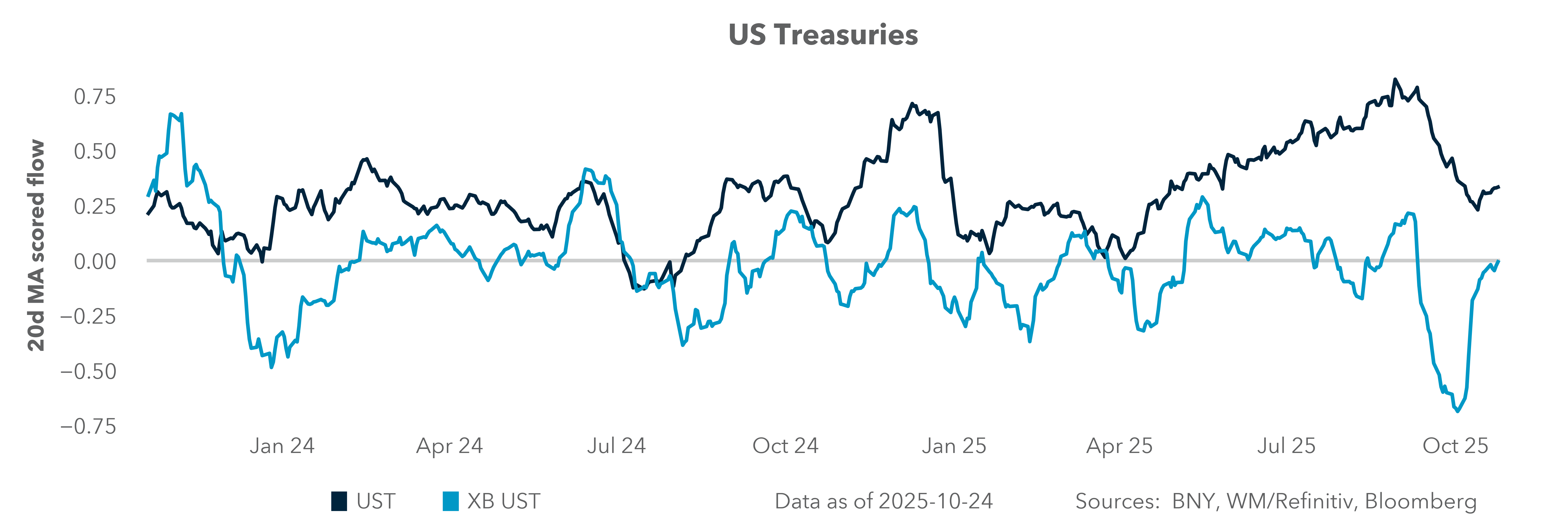 US Treasuries