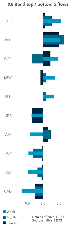 Term Structure of UST Flows