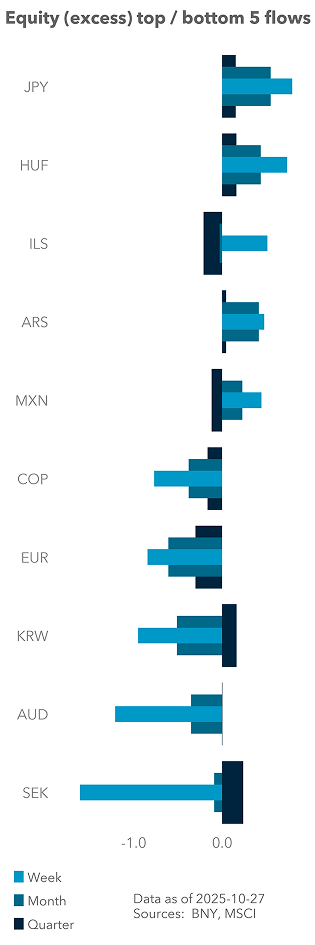 Equity (excess) top / bottom 5 flows