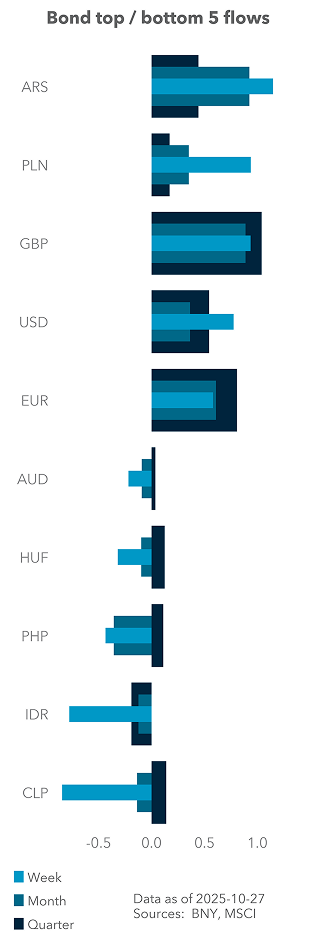 Bond top / bottom 5 flows