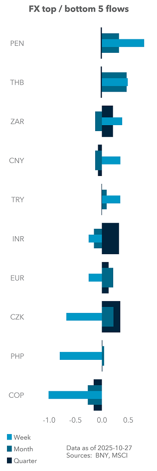 Equity (excess) top / bottom 5 flows