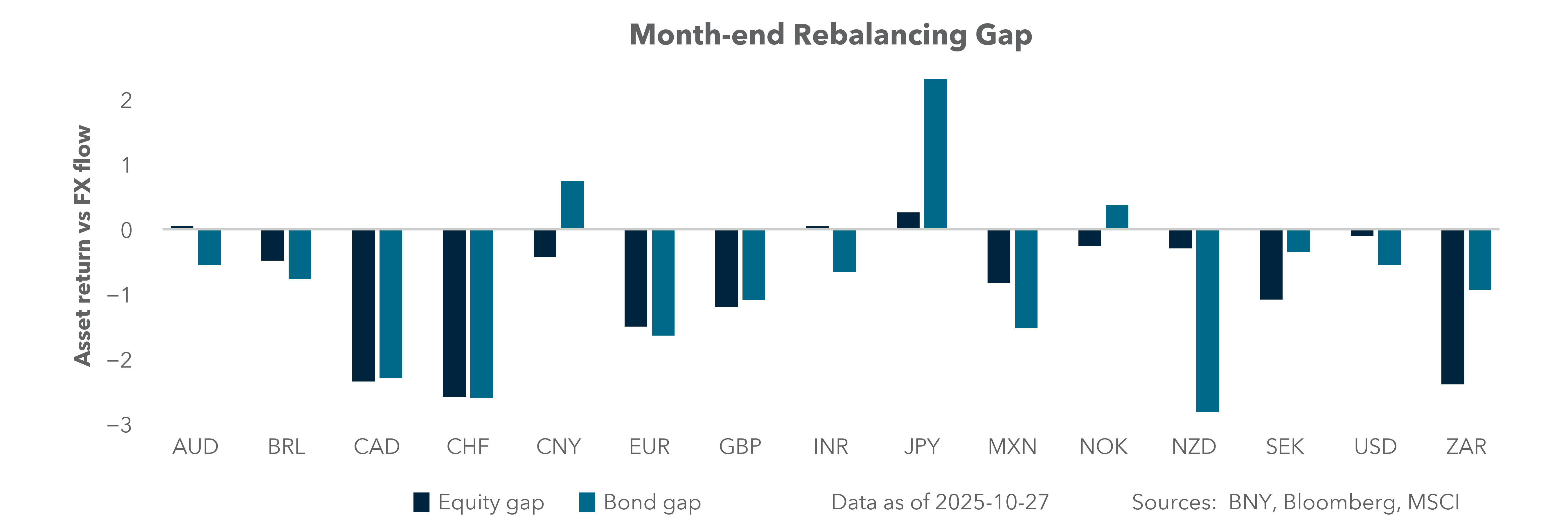 Month-end rebalancing gap