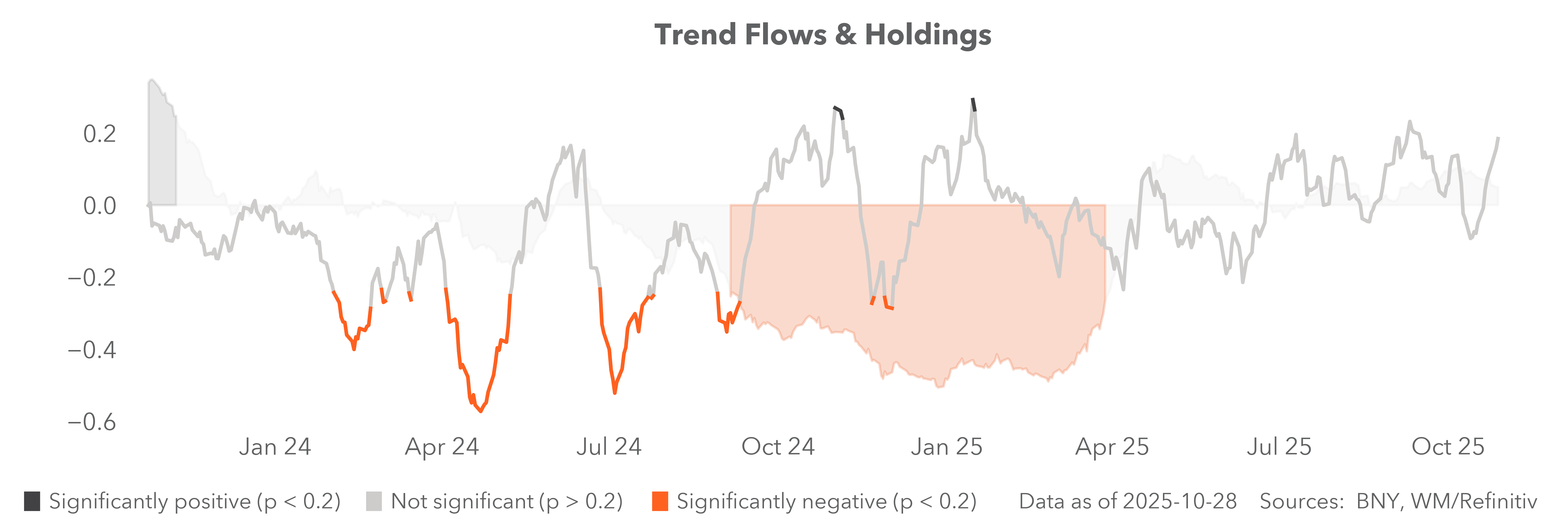 Carry flows & holdings