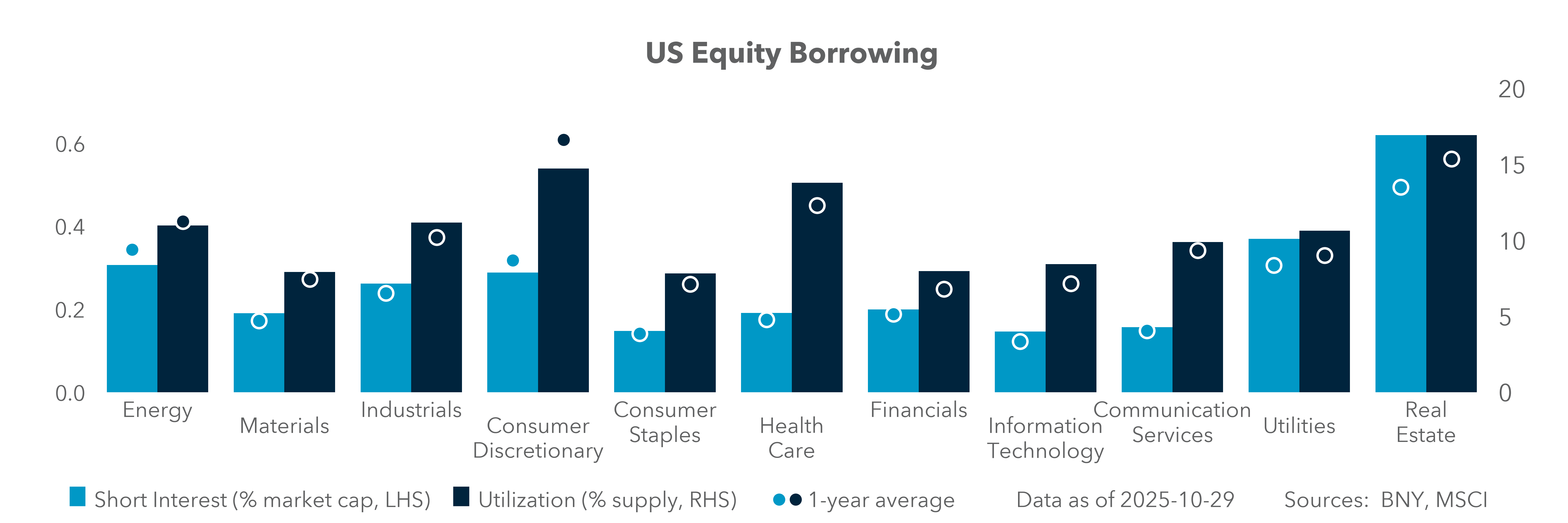 US Equity Borrowing