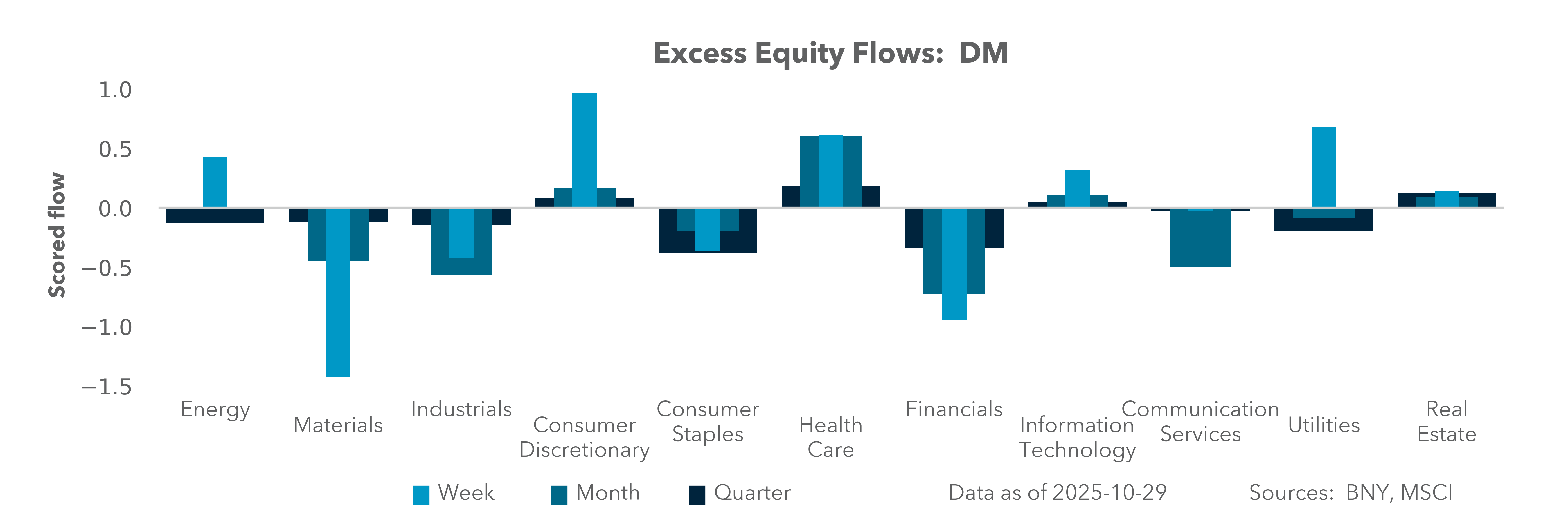 Excess Equity Flows: DM