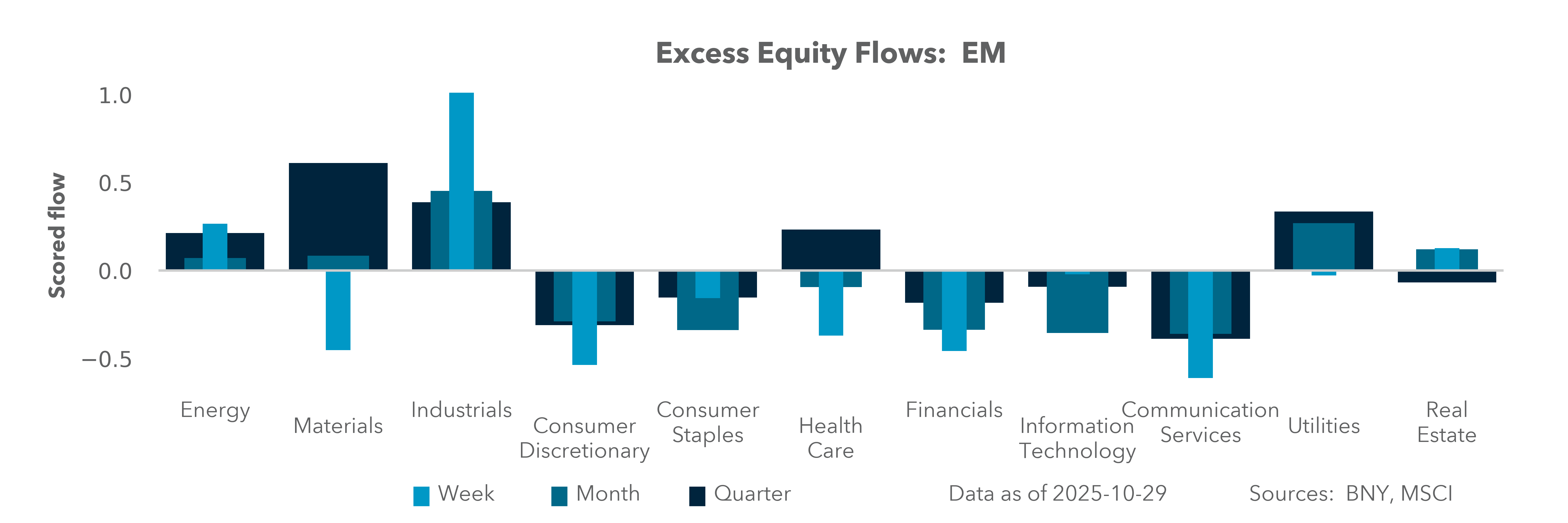 Excess Equity Flows: EM