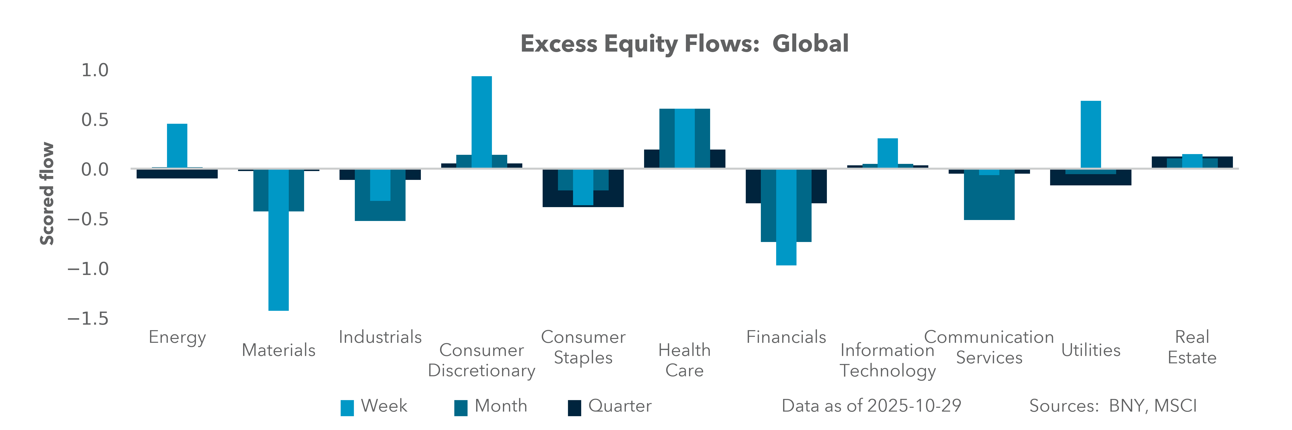 Excess Equity Flows: Global