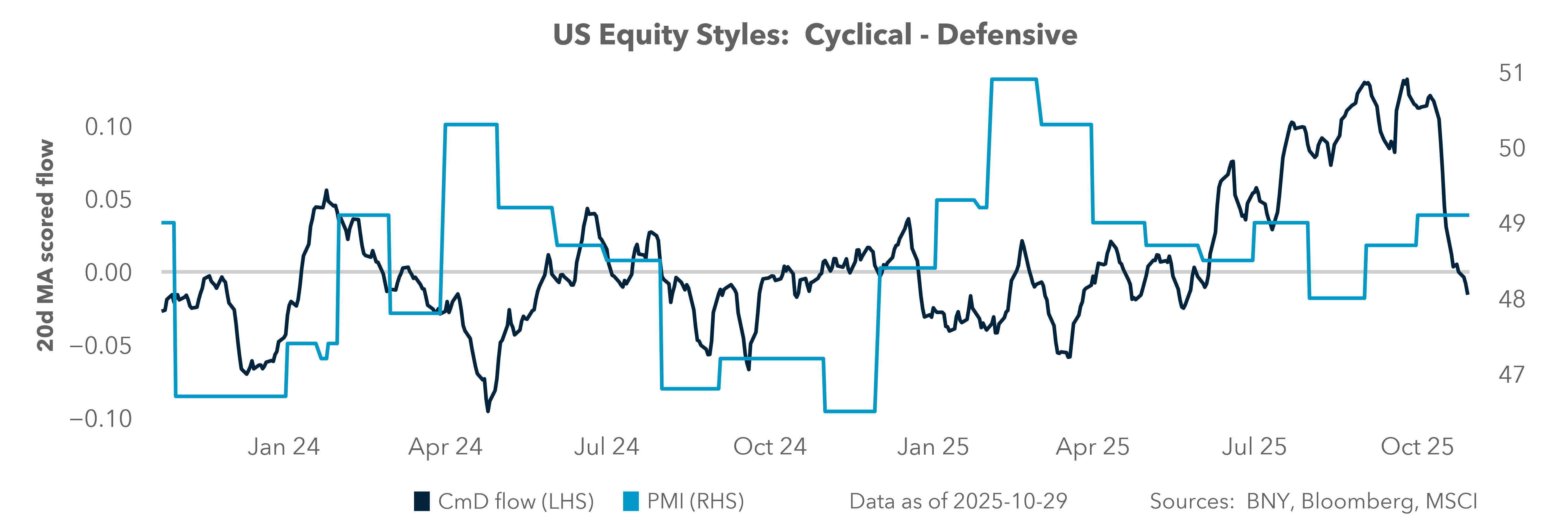 US Equity Styles: Cyclical - Defensive
