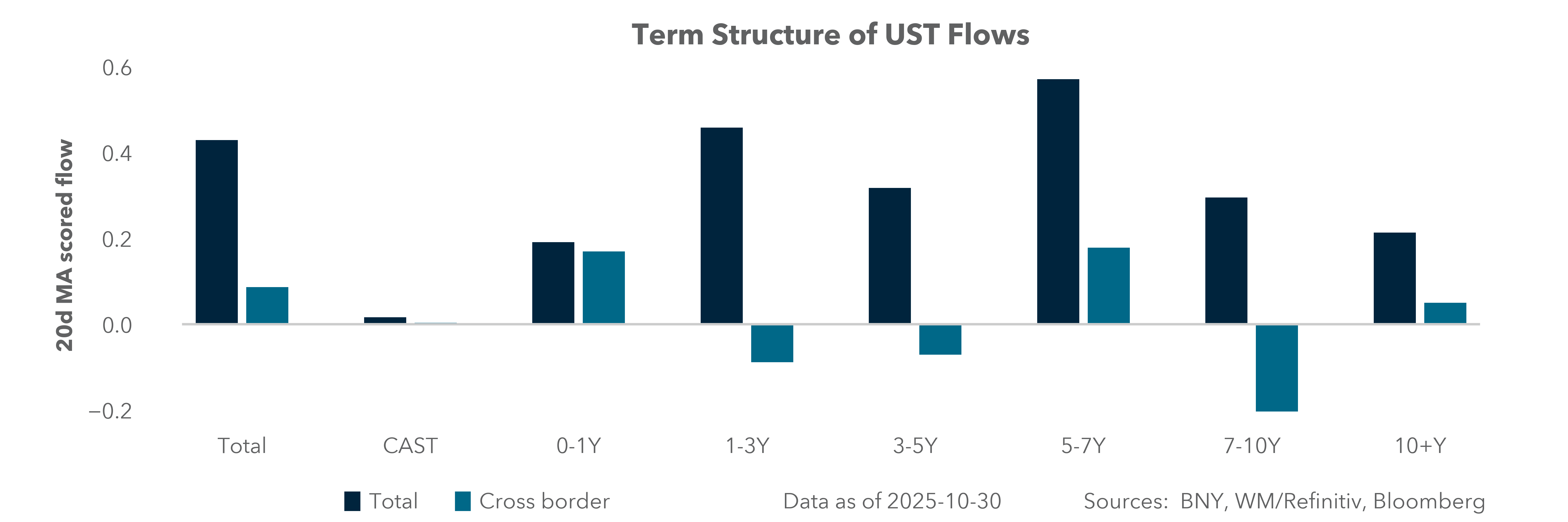 Term Structure of UST Flows