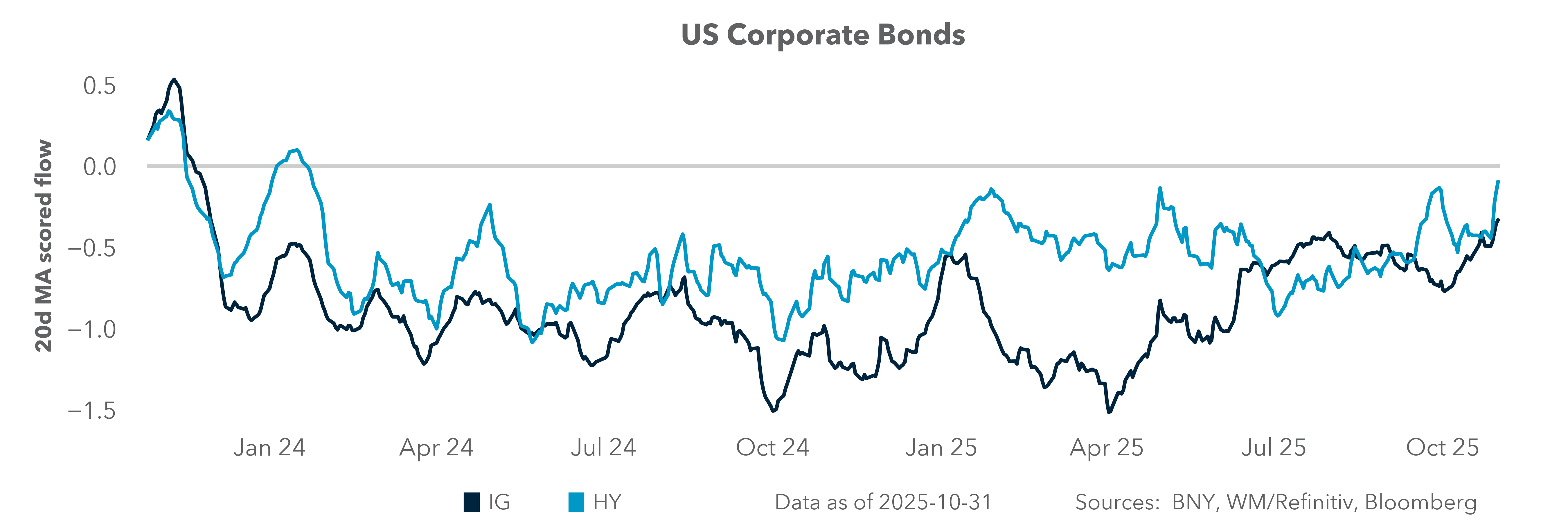 US Corporate Bonds
