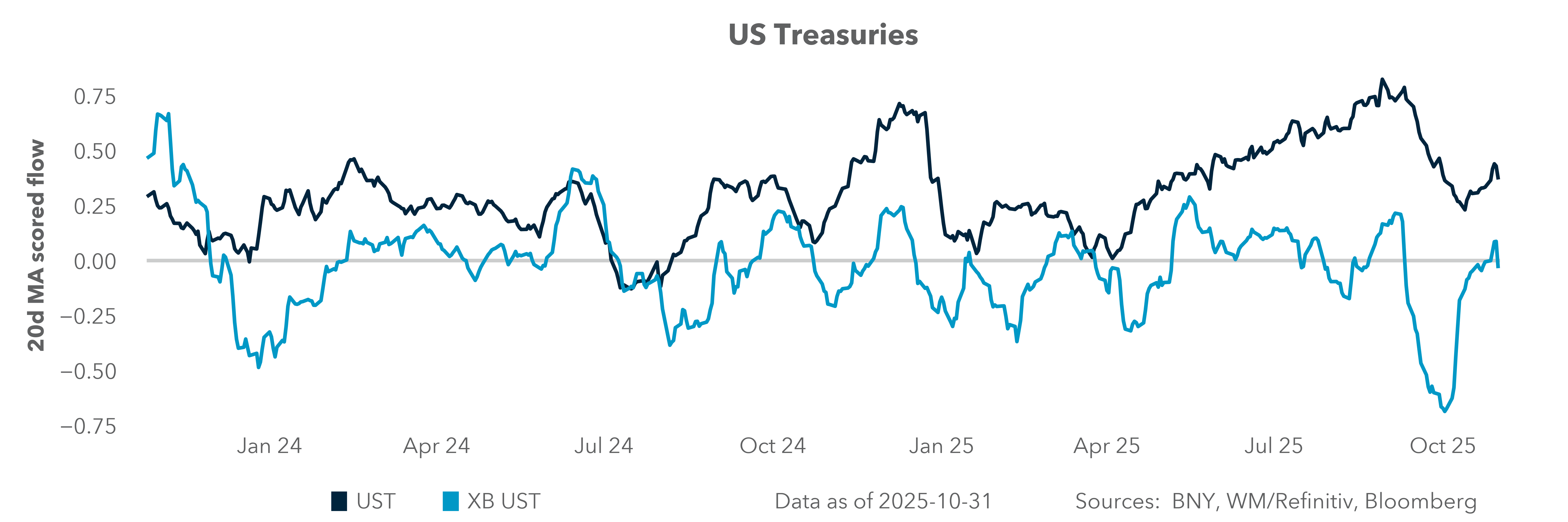 US Treasuries