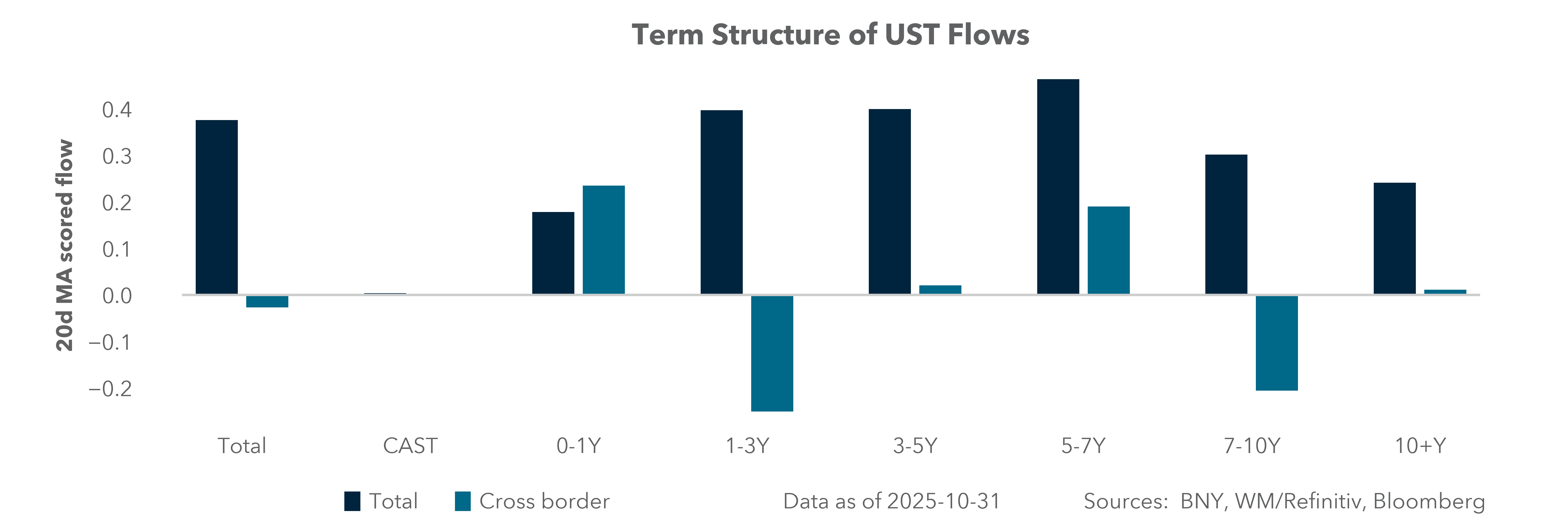 Term Structure of UST Flows
