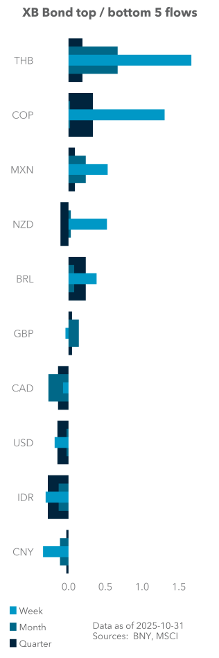 Term Structure of UST Flows