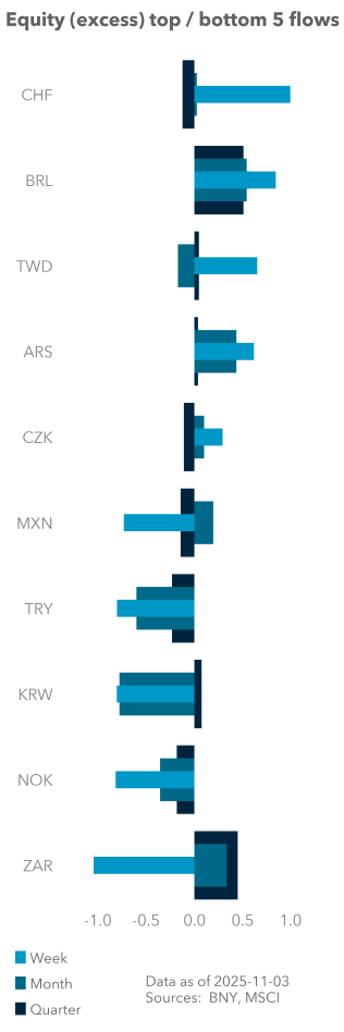 Equity (excess) top / bottom 5 flows