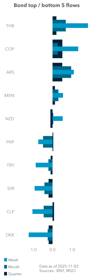Bond top / bottom 5 flows
