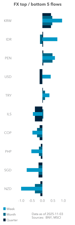 Equity (excess) top / bottom 5 flows