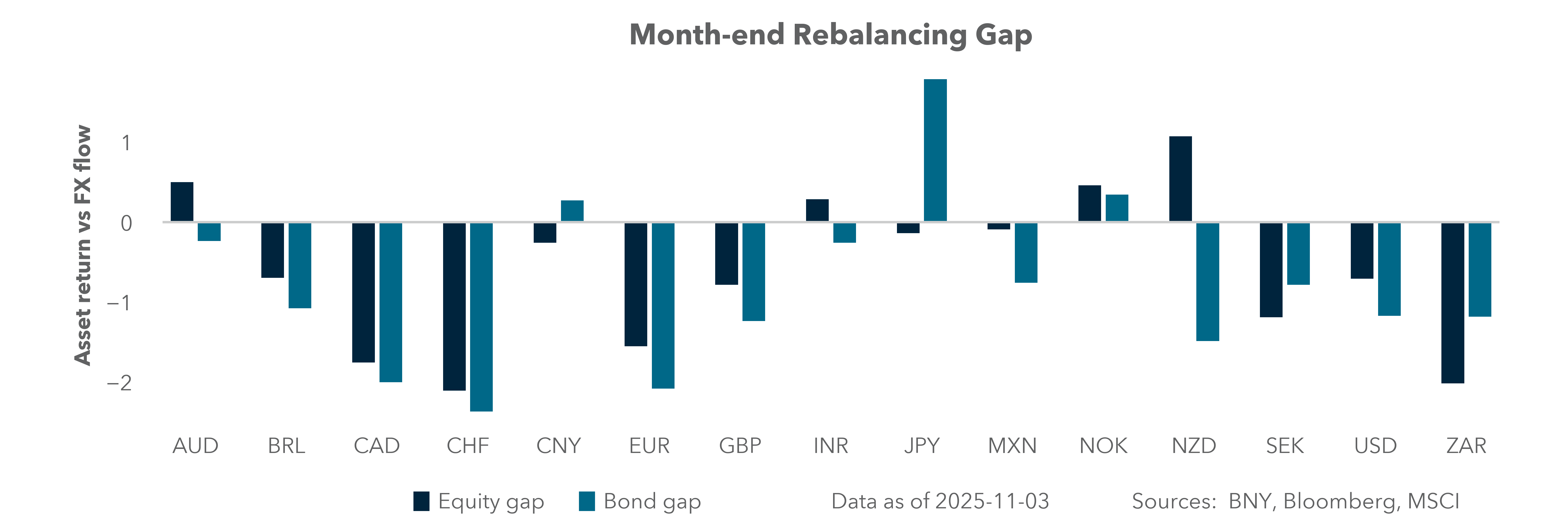 Month-end rebalancing gap