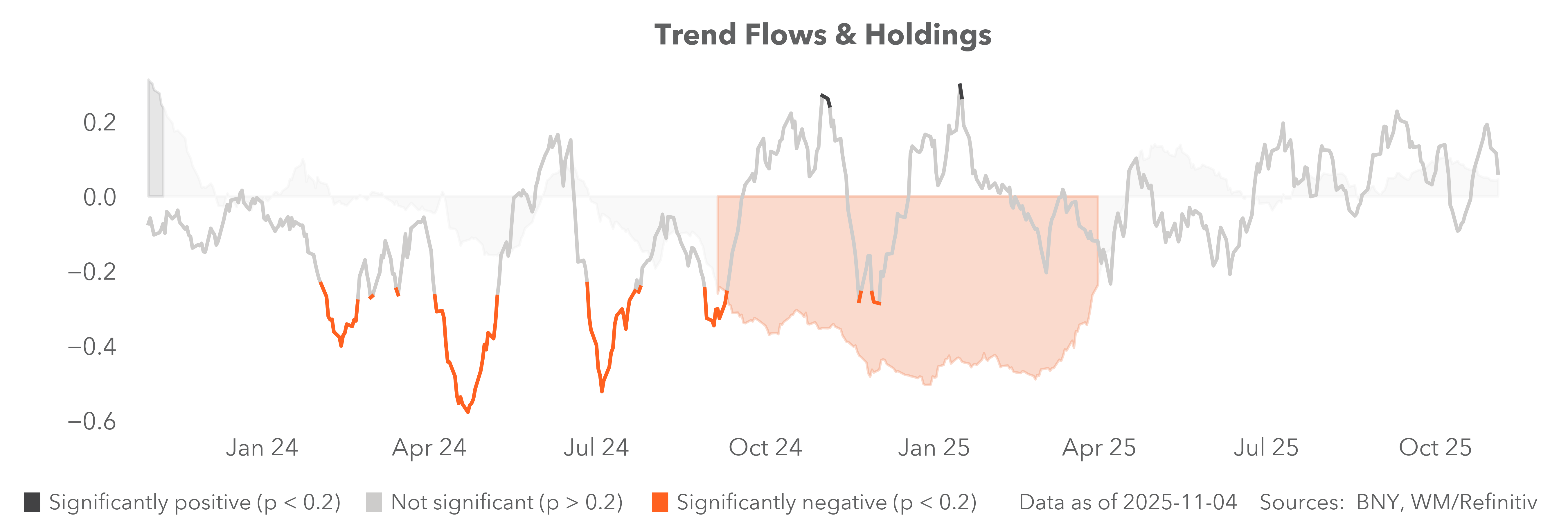 Carry flows & holdings