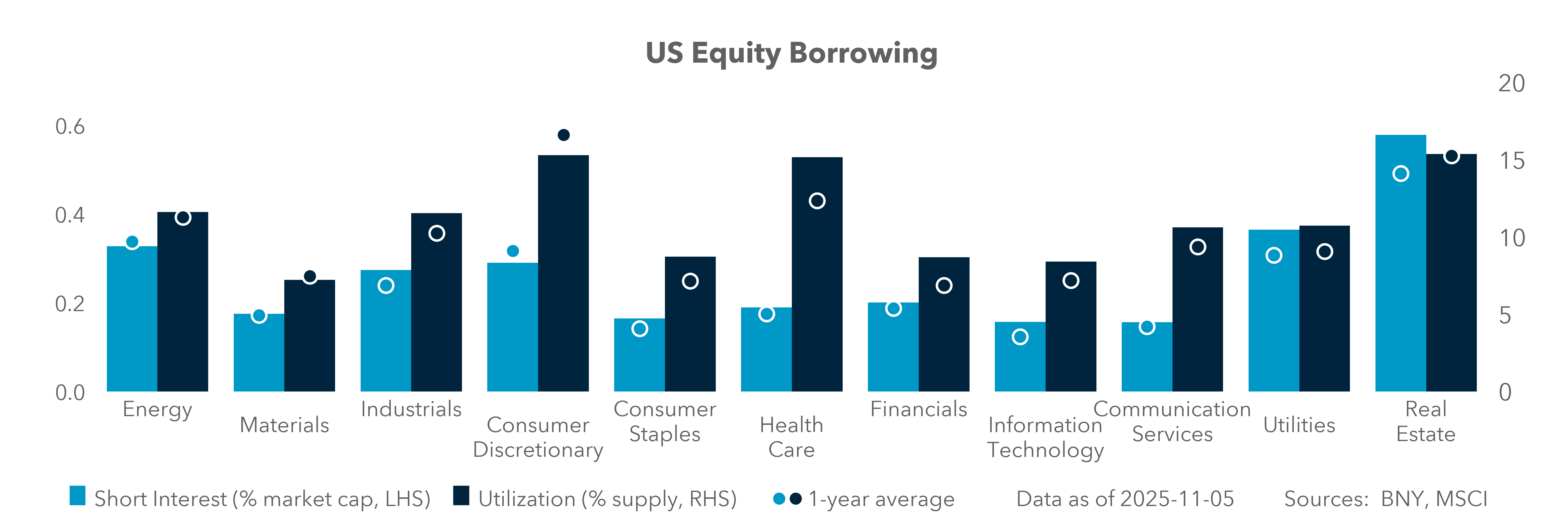 US Equity Borrowing