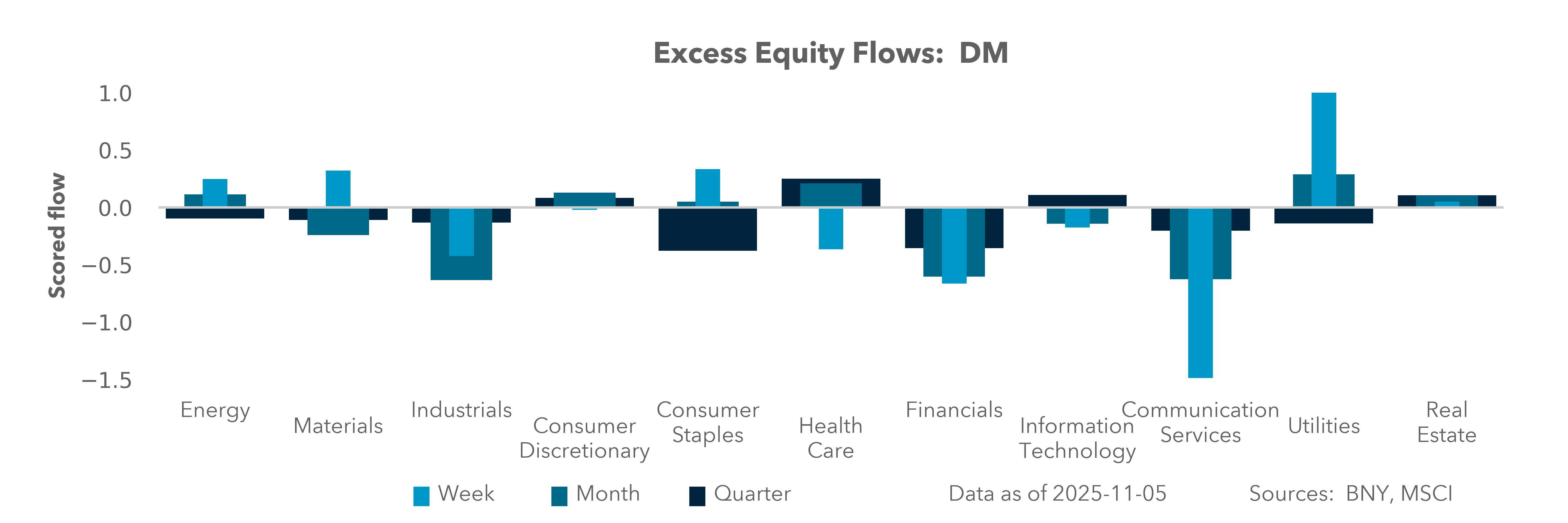 Excess Equity Flows: DM