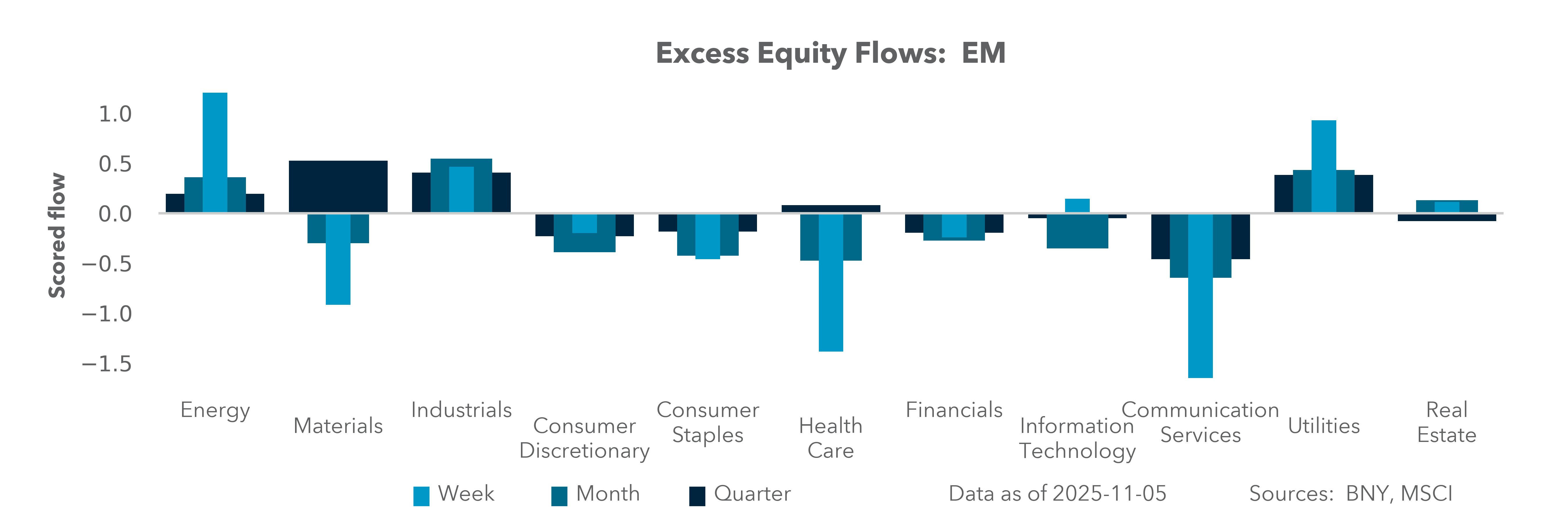 Excess Equity Flows: EM