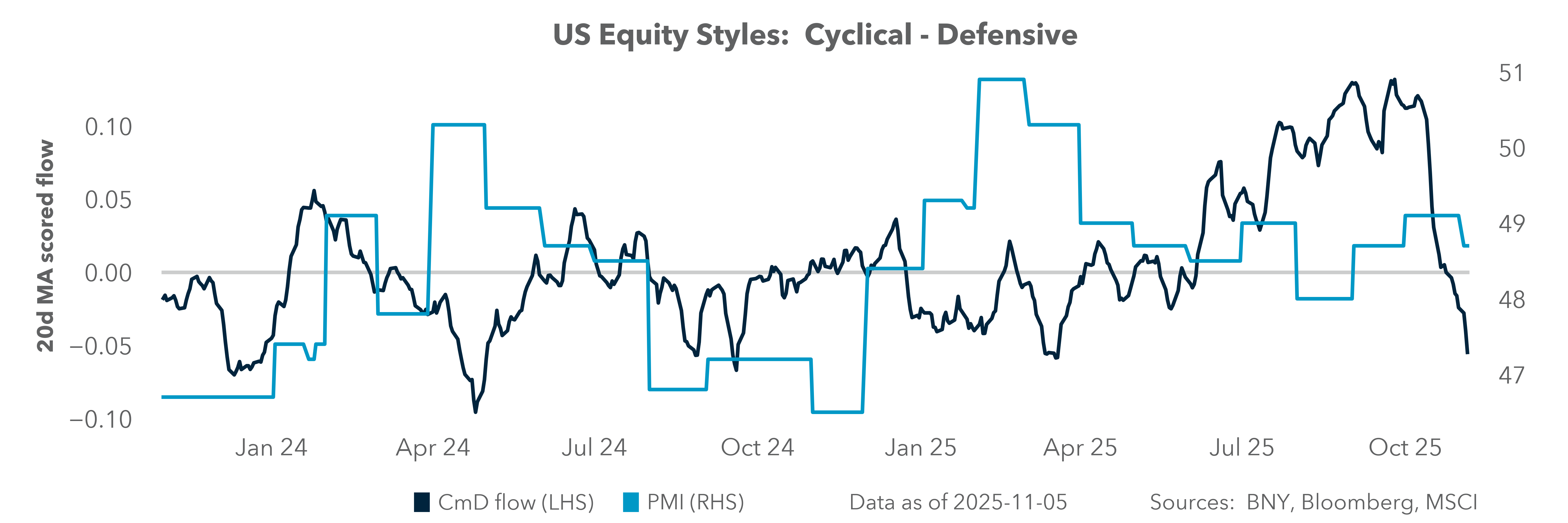 US Equity Styles: Cyclical - Defensive