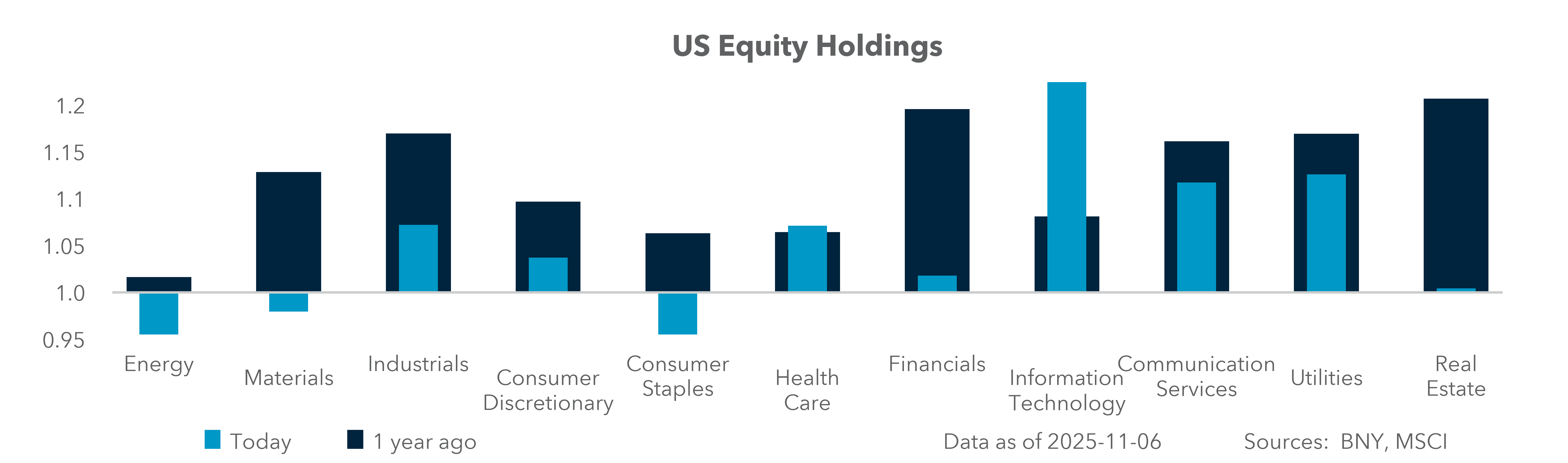 U.S. Equity Holdings
