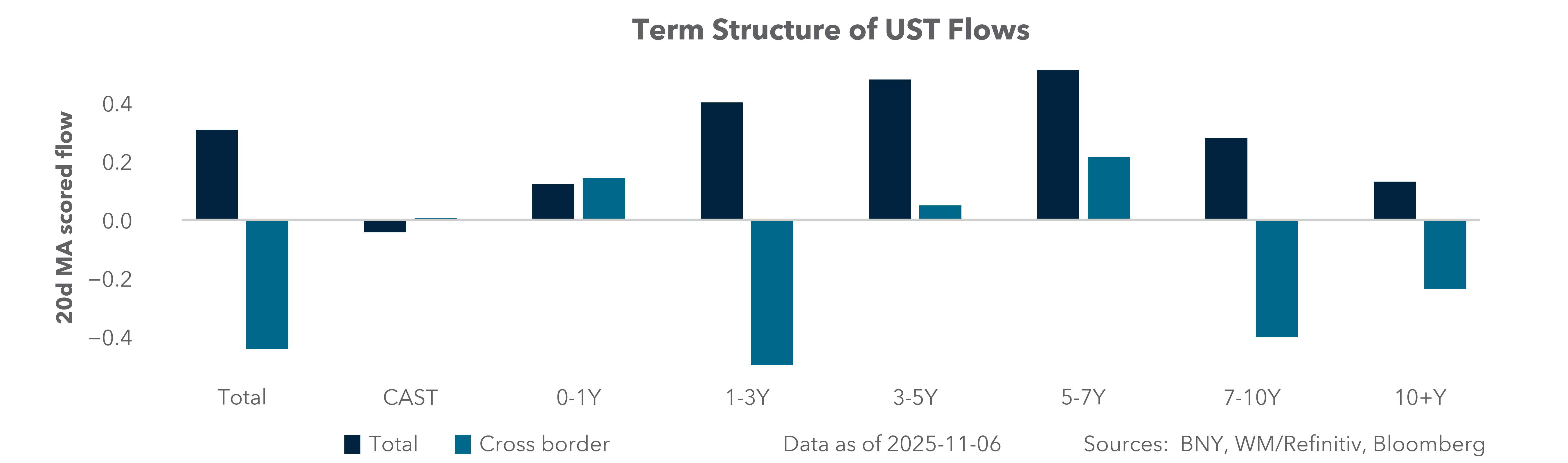 Term Structure of UST Flows