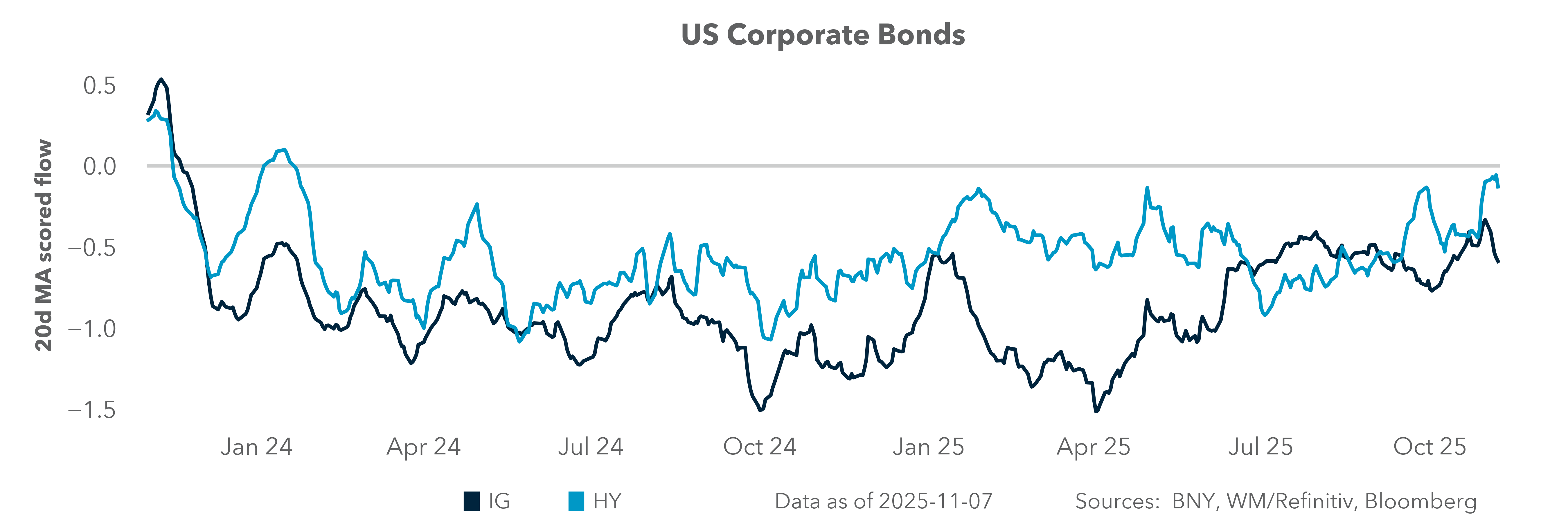 US Corporate Bonds