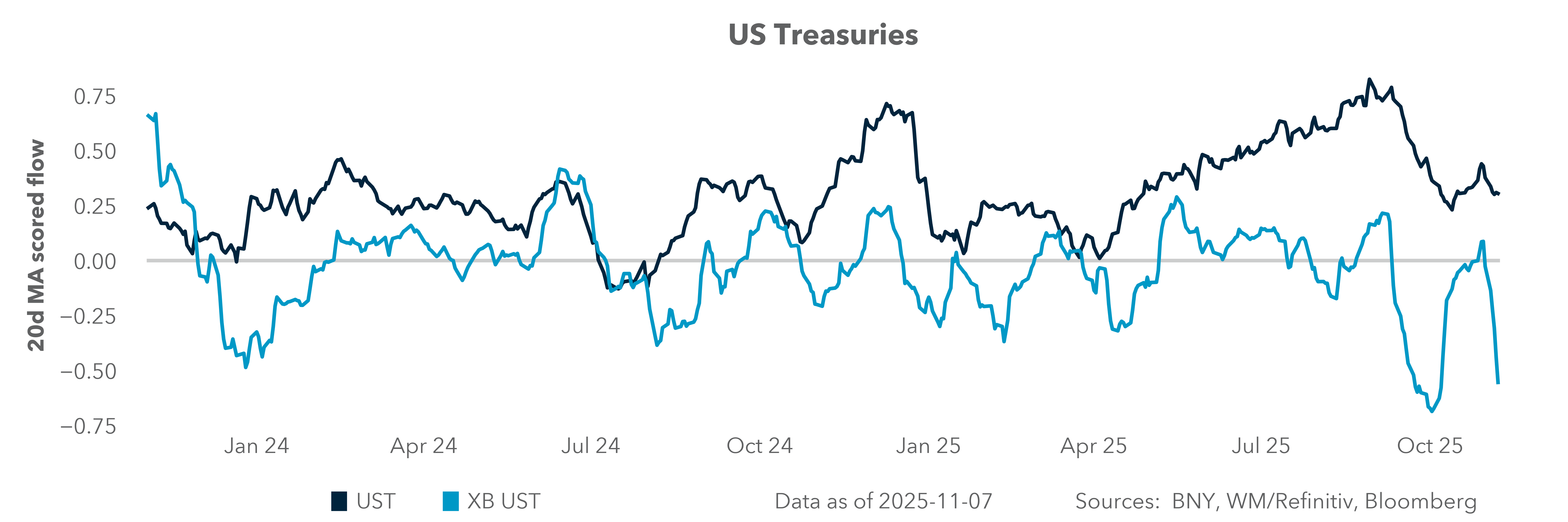 US Treasuries