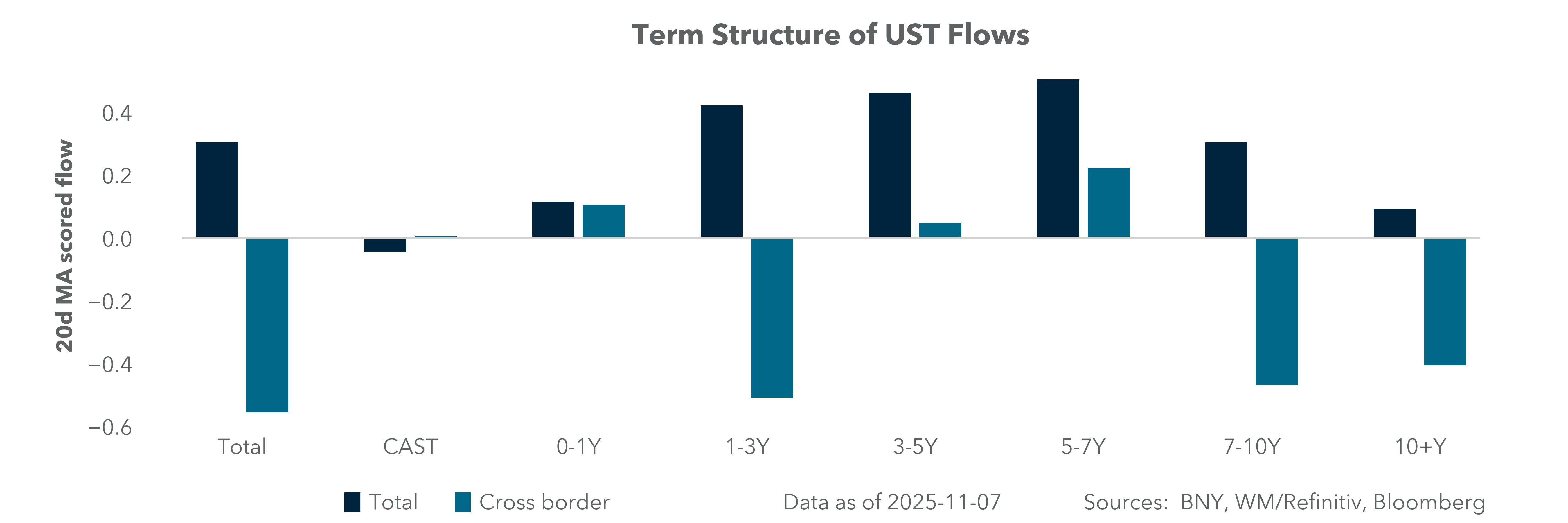 Term Structure of UST Flows