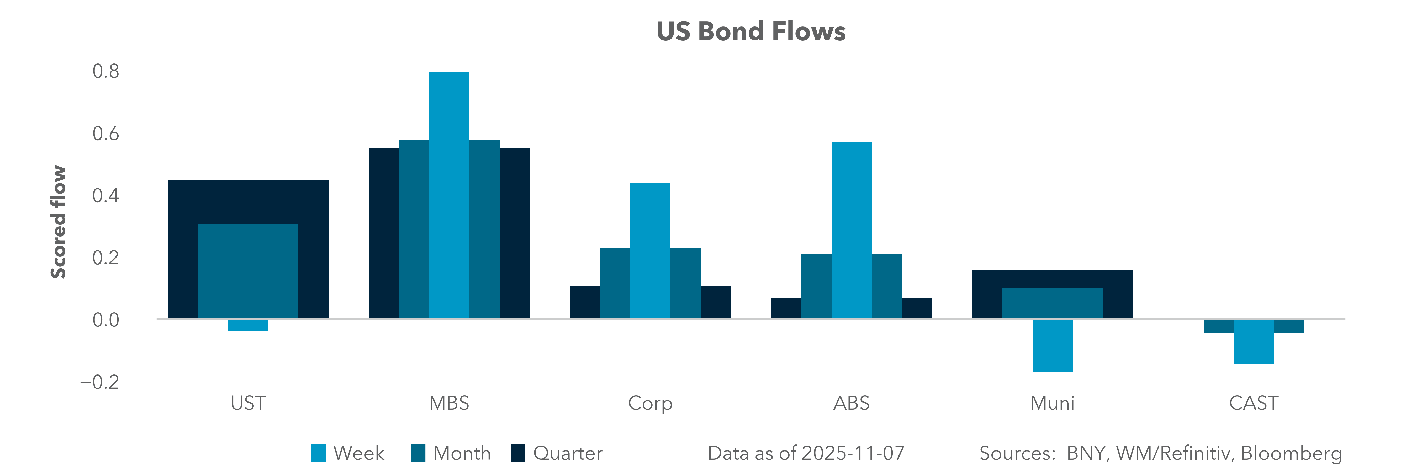 US Bond Flows