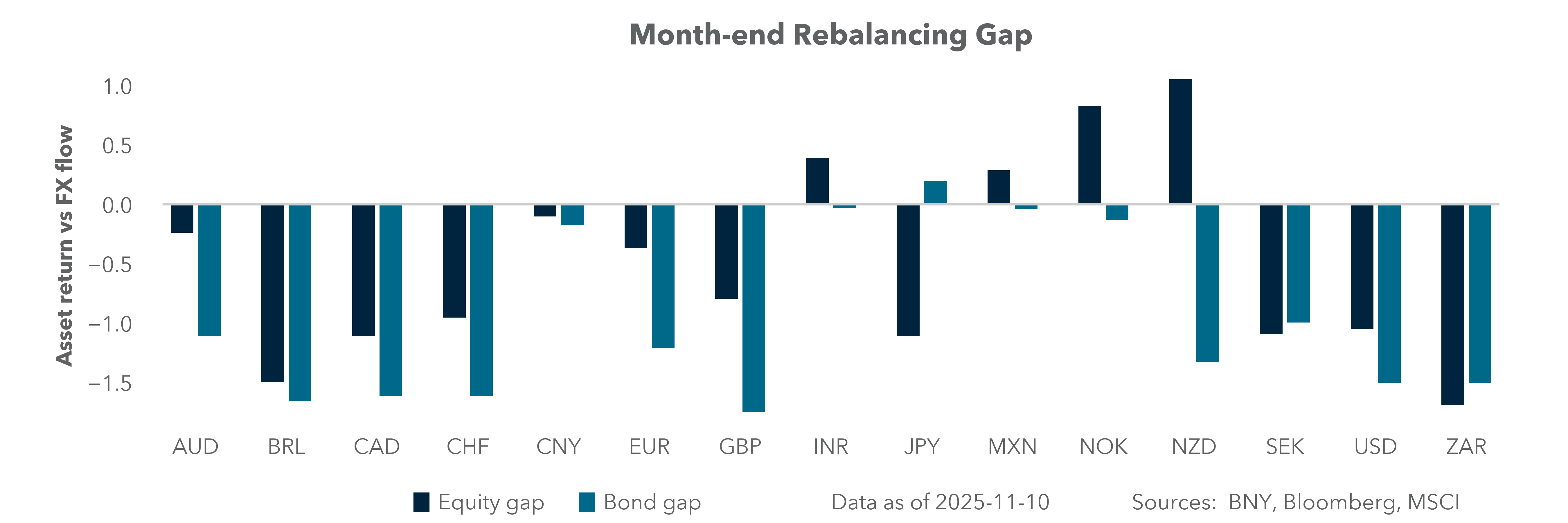 Month-end rebalancing gap
