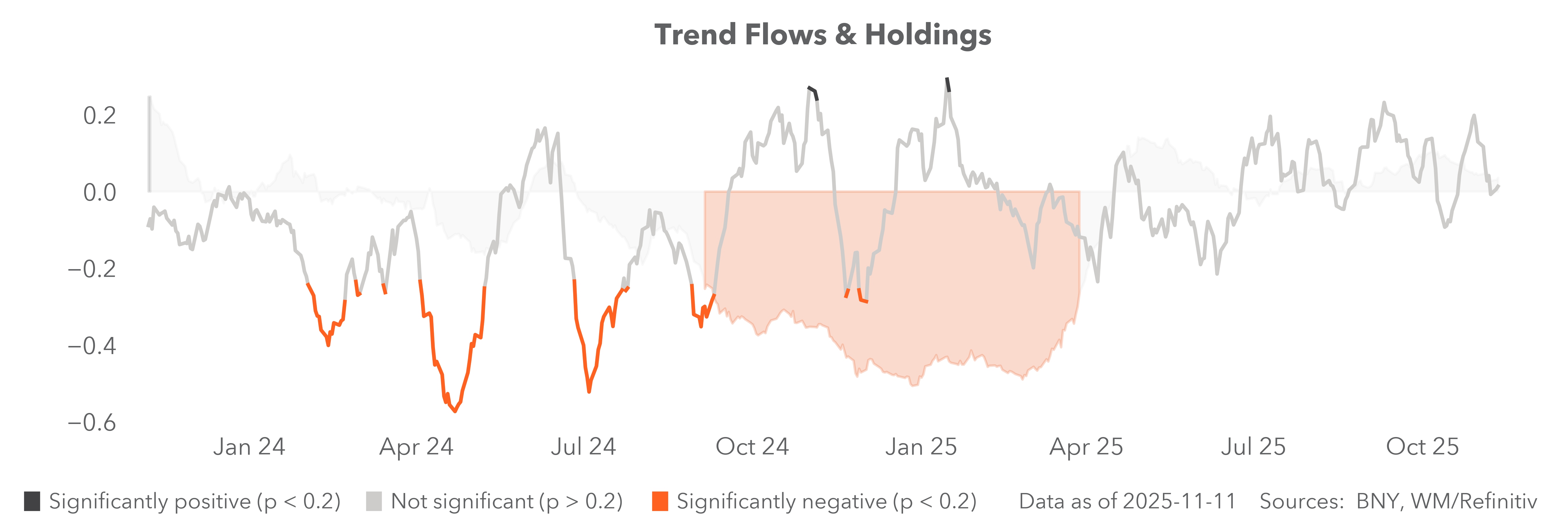 Carry flows & holdings