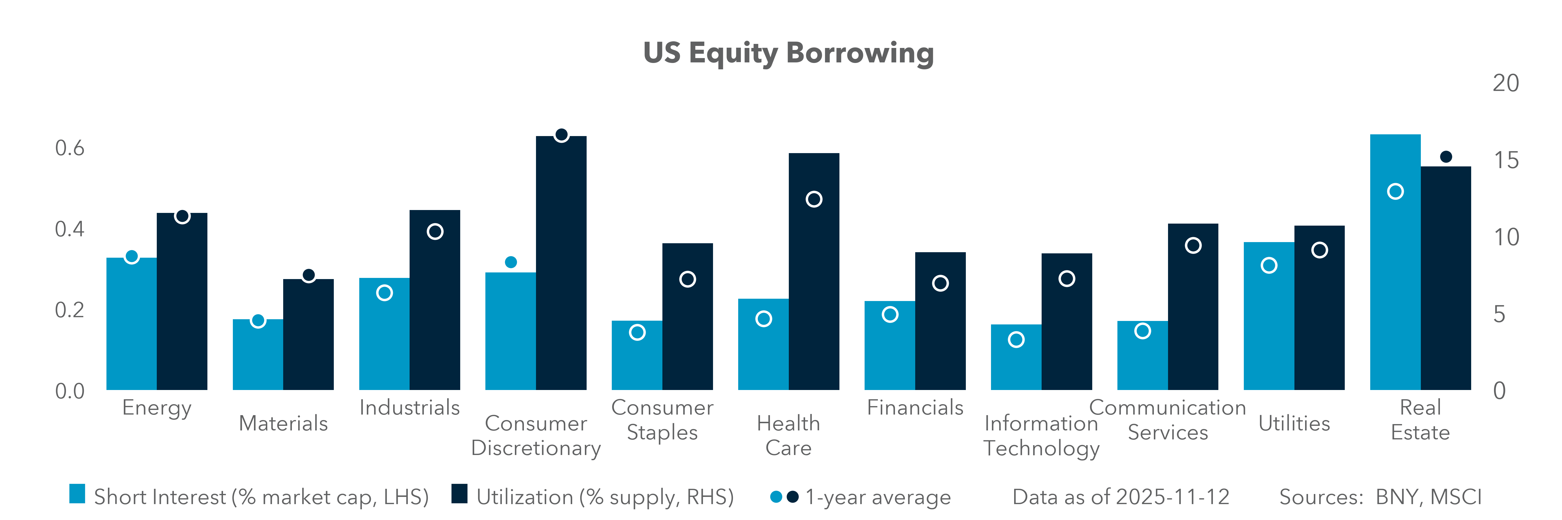 US Equity Borrowing