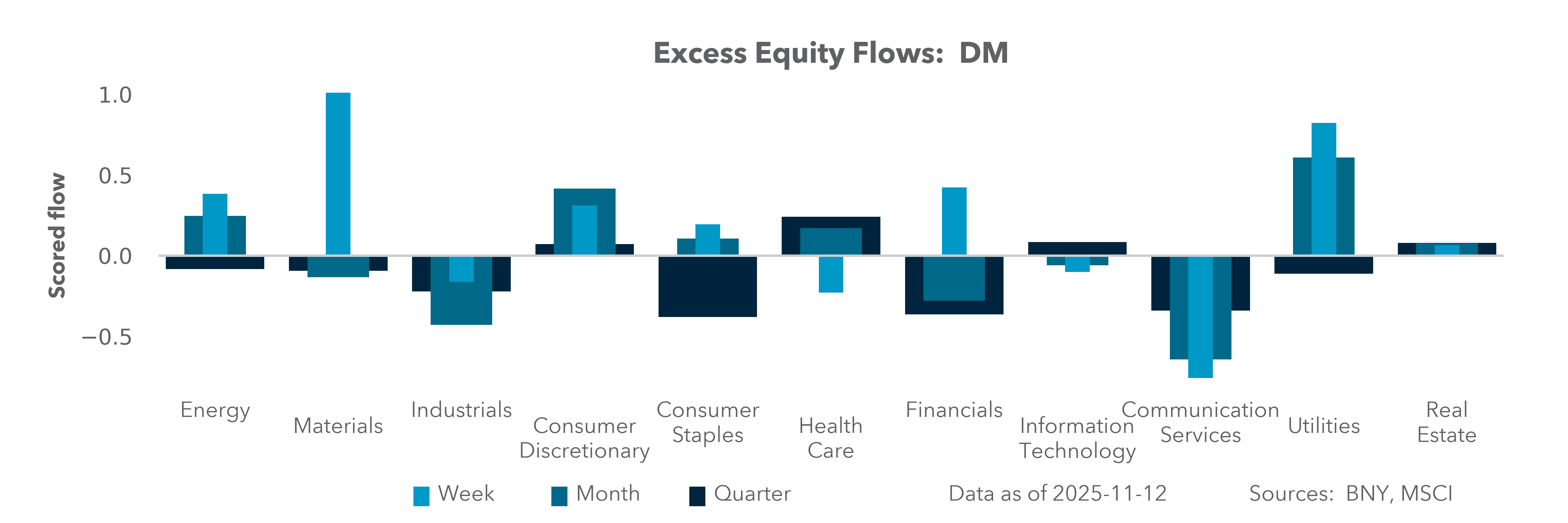Excess Equity Flows: DM