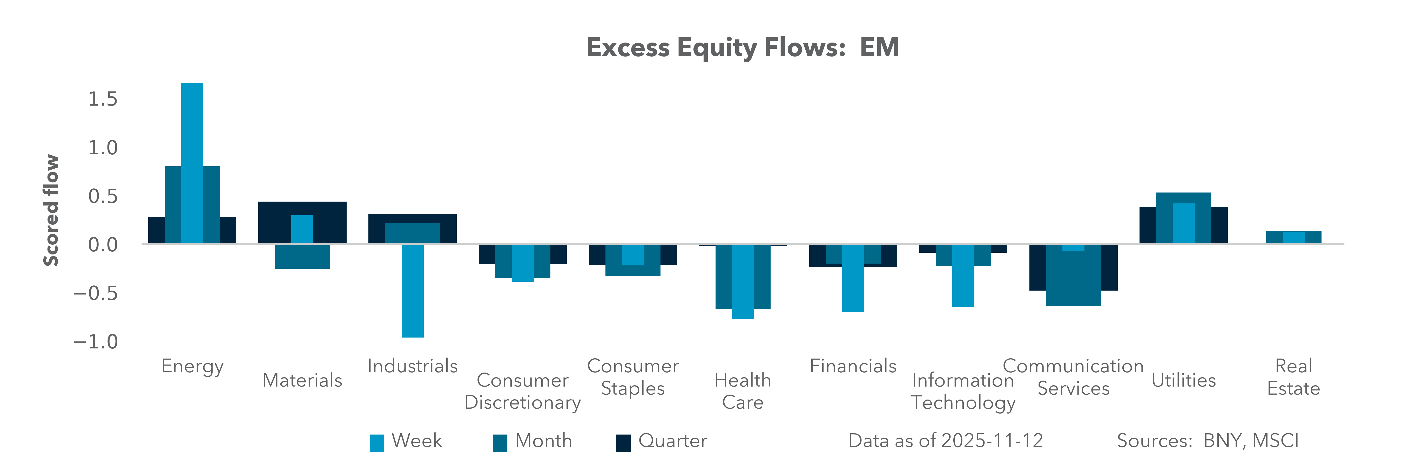 Excess Equity Flows: EM