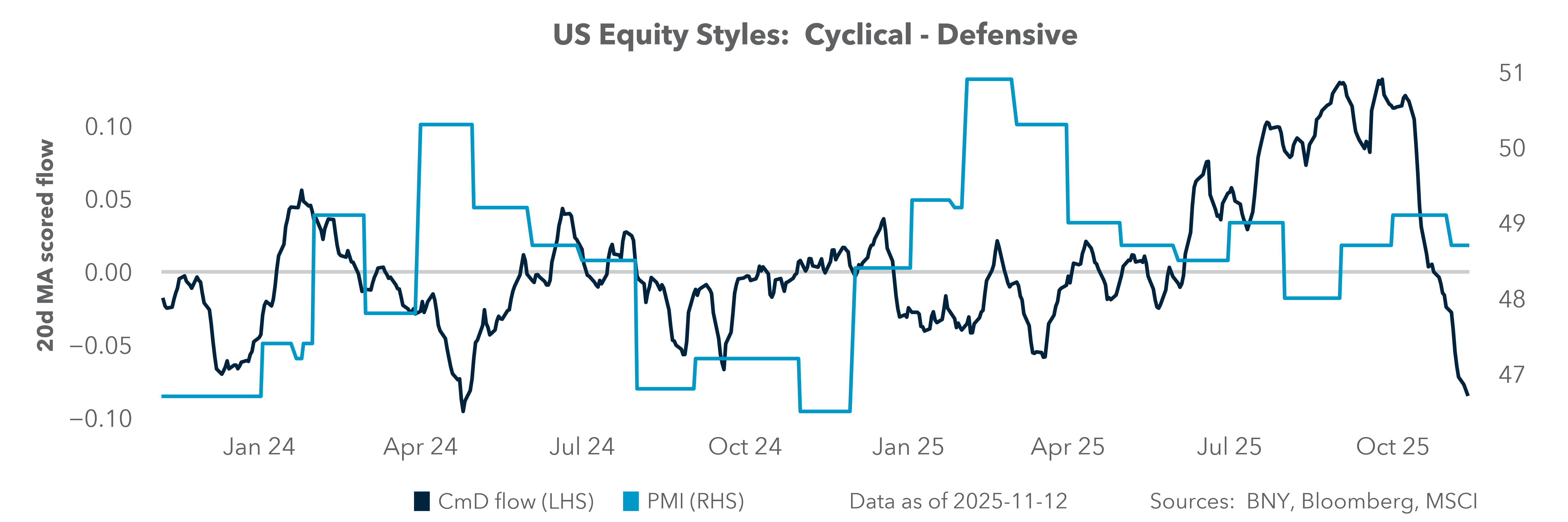US Equity Styles: Cyclical - Defensive