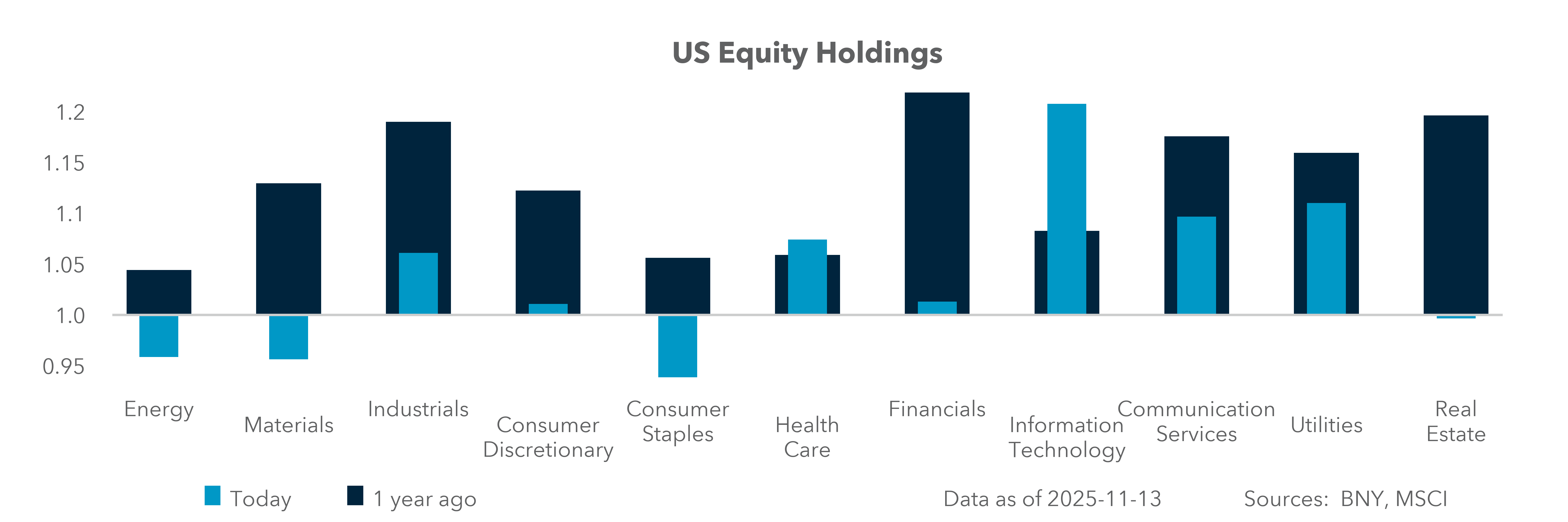 U.S. Equity Holdings