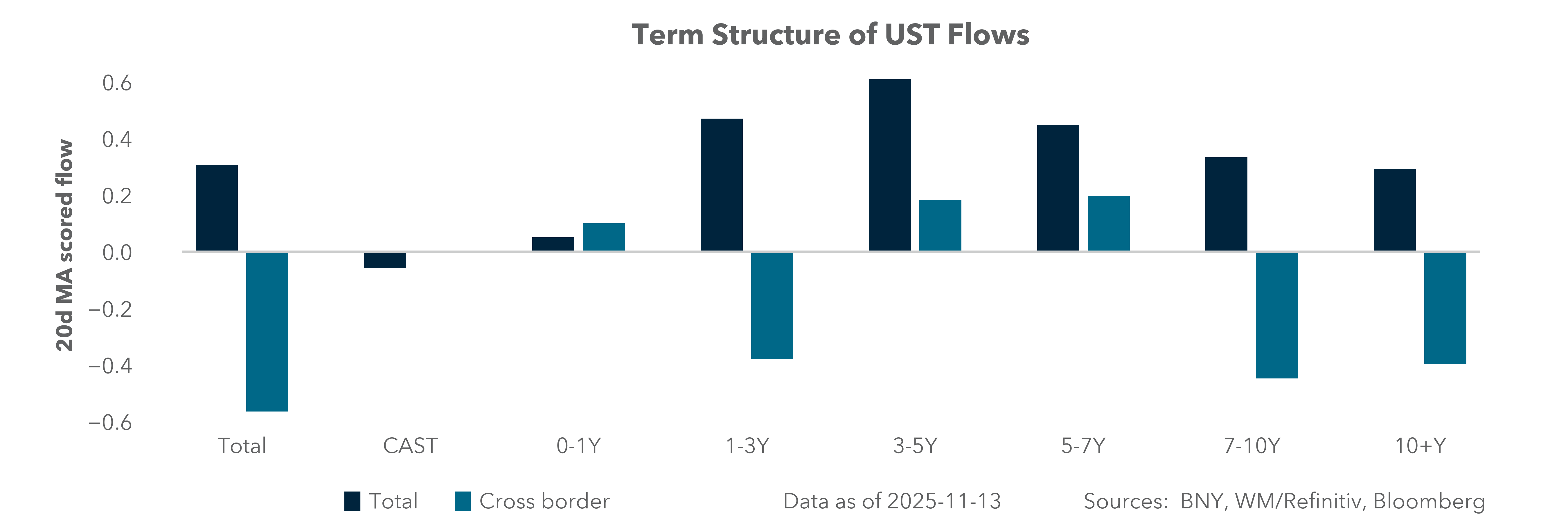 Term Structure of UST Flows