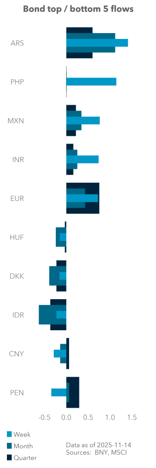 Bond top / bottom 5 flows