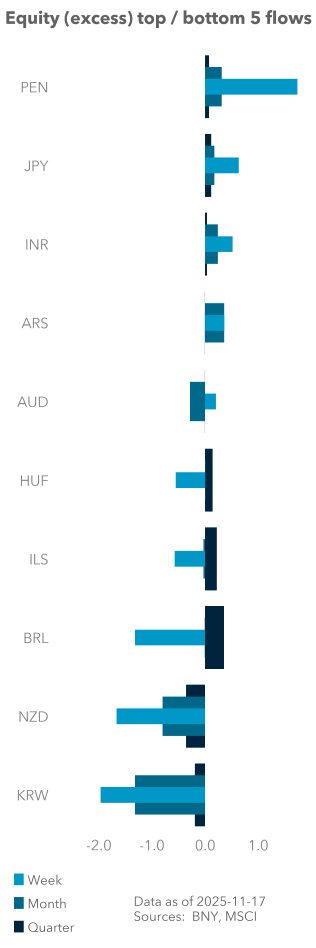 Equity (excess) top / bottom 5 flows