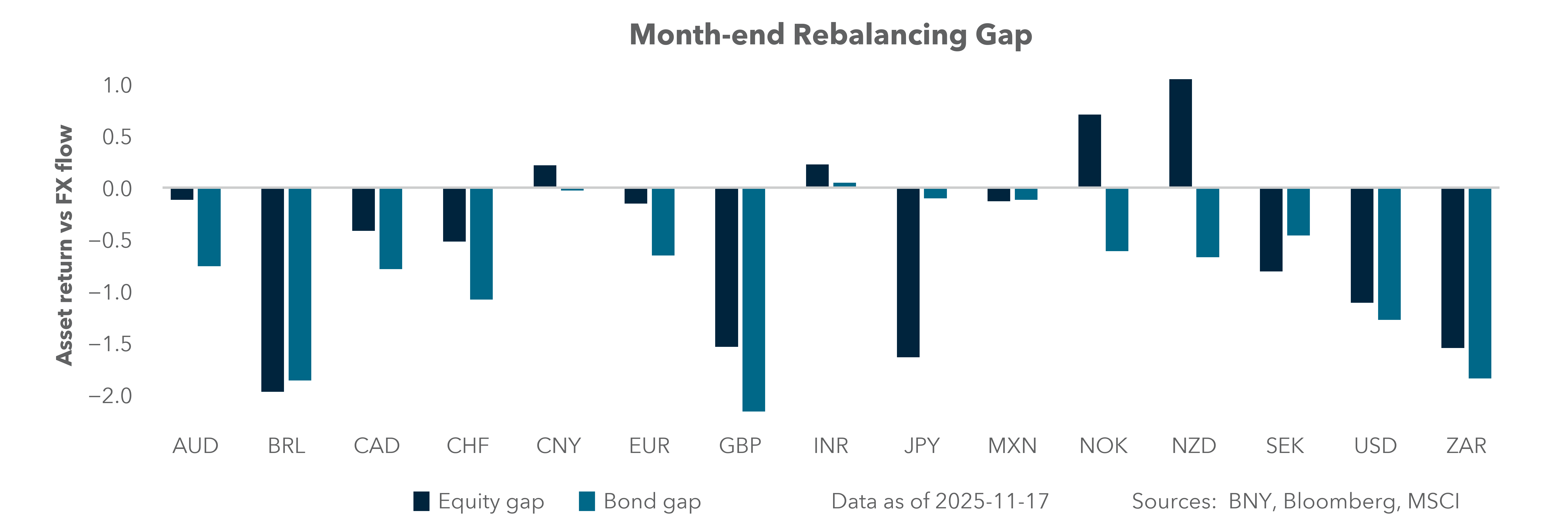 Month-end rebalancing gap